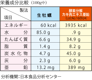 生牡蠣と酵素分解牡蠣肉エキスの栄養成分比較表